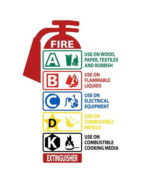 Виды огнетушителей и их применение в разных ситуациях